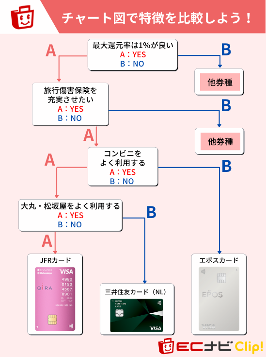 大丸松坂屋カードをおすすめできる方｜他券種と比較＿チャート図
