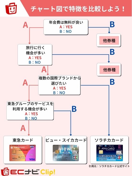 東急カードをおすすめできる方｜他券種と比較＿チャート図
