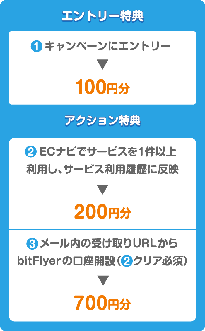 Ecナビ 最大1000円分 エントリーするだけ特典付きもれなくビットコインプレゼントキャンペーン